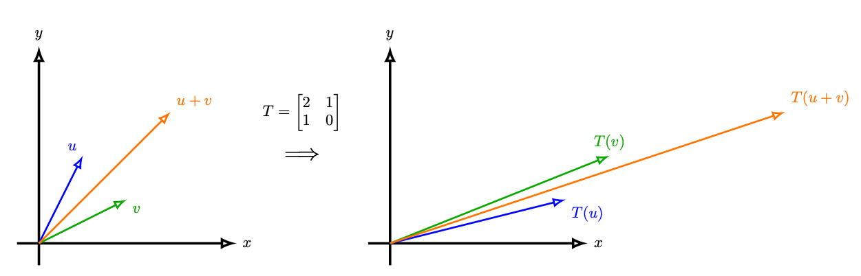 Diagram showing additivity of linear transformations